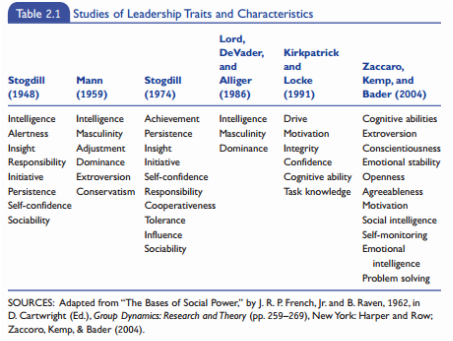leadership traits list styles characteristics trait table approach different personality research